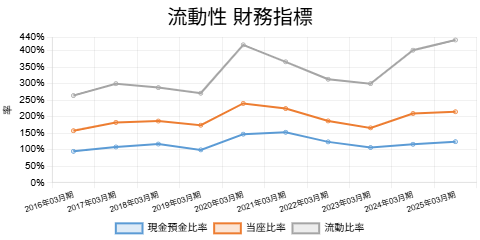 2503オークマ流動性財務指標