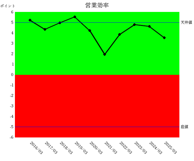 2503オークマ営業効率