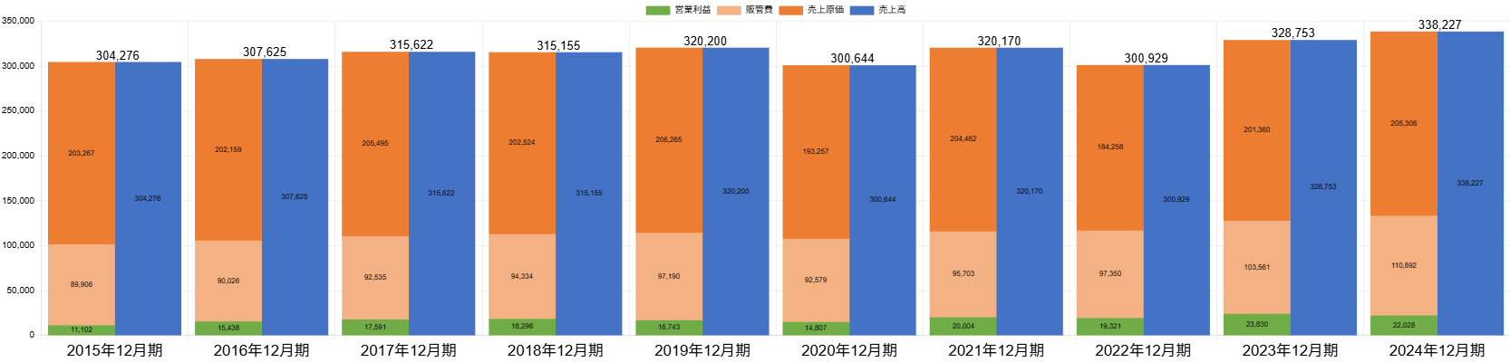 2412コクヨPL推移（営業利益まで）