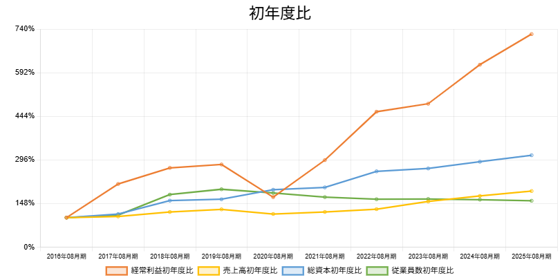2508ファーストリテイリング初年度比財務指標数値