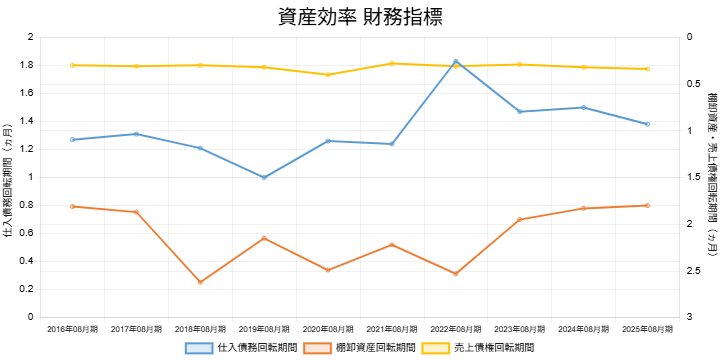 2508ファーストリテイリング資産効率財務指標