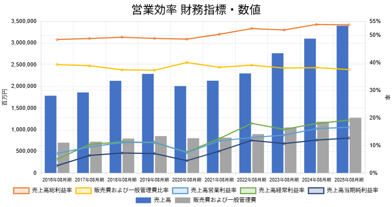 2508ファーストリテイリング営業効率財務指標数値