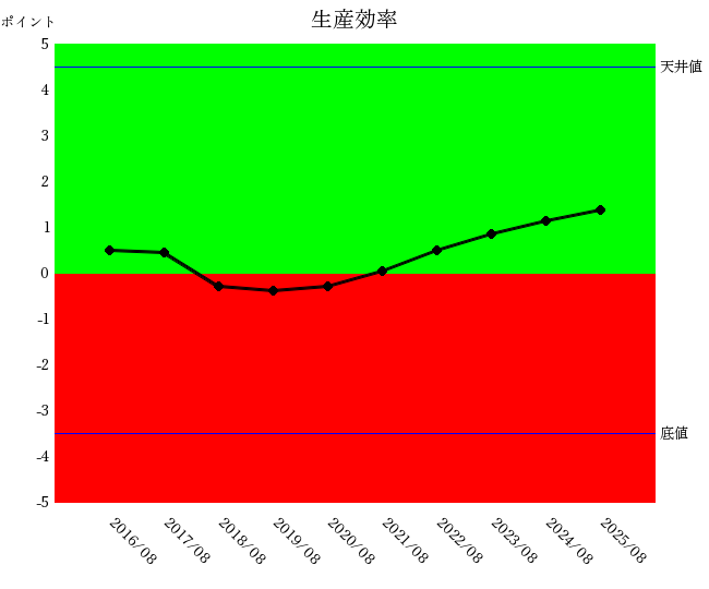 2508ファーストリテイリング生産効率