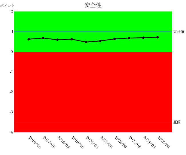 2508ファーストリテイリング安全性