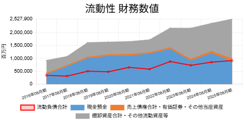 2508ファーストリテイリング流動資産内訳