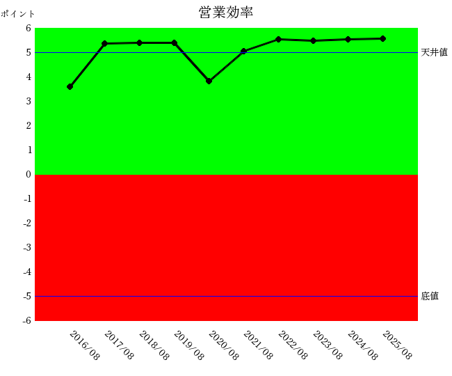 2508ファーストリテイリング営業効率