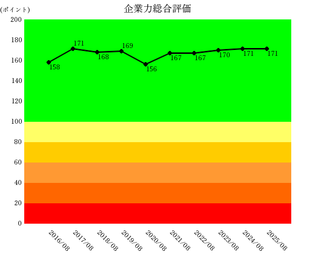 2508ファーストリテイリング企業力総合評価