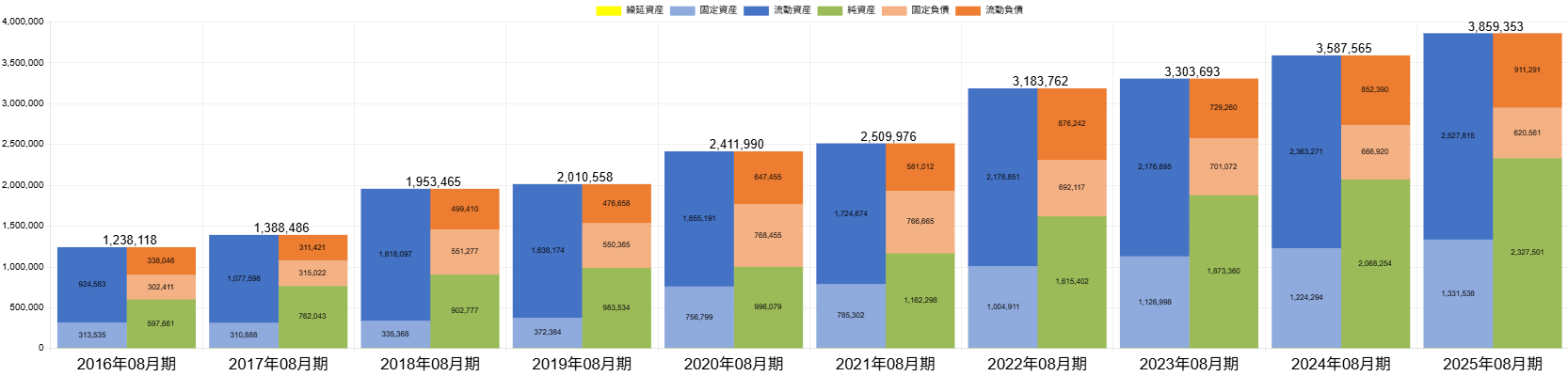 2508ファーストリテイリングBS推移