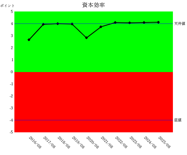 2508ファーストリテイリング資本効率
