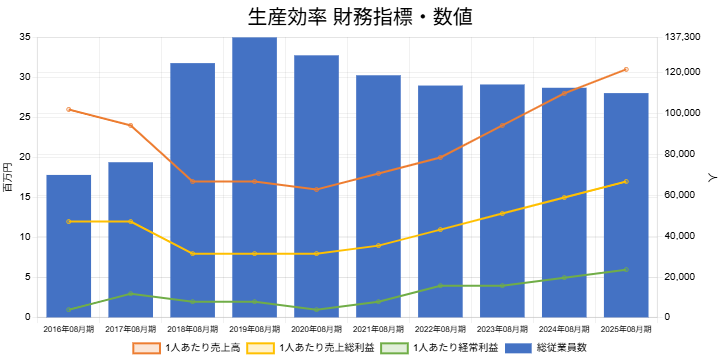 2508ファーストリテイリング生産効率財務指標数値