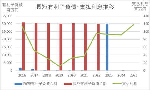 2512江崎グリコ長短有利子負債・支払利息推移