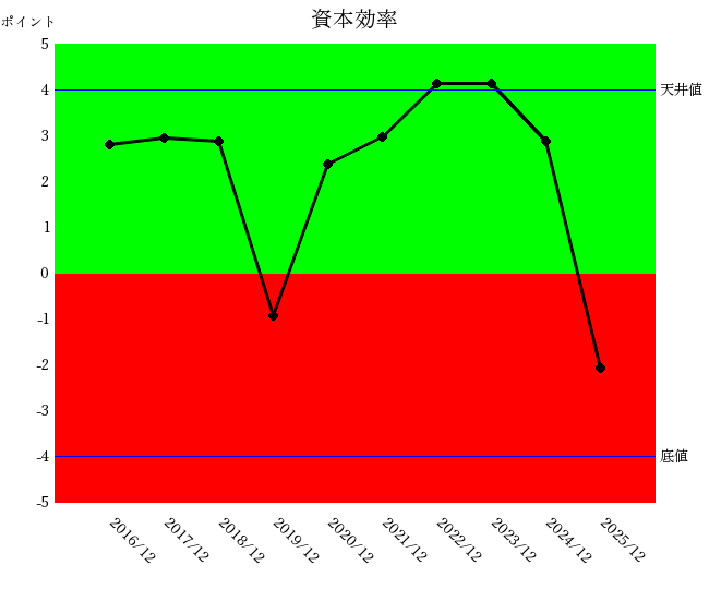 2512ルネサスエレクトロニクス資本効率