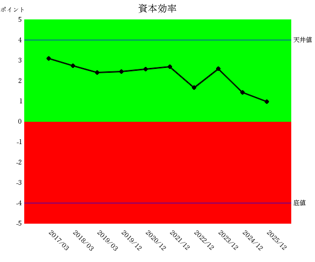 2512江崎グリコ資本効率