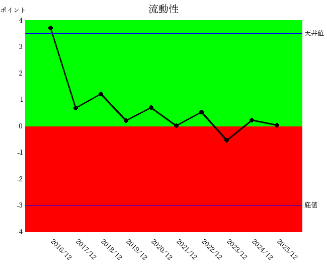 2512ルネサスエレクトロニクス流動性