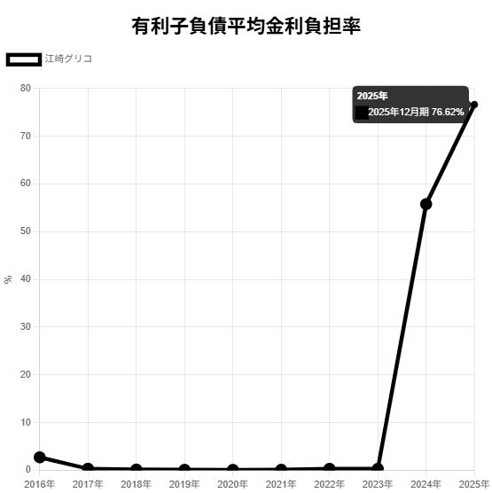 2512江崎グリコ有利子負債平均金利負担率