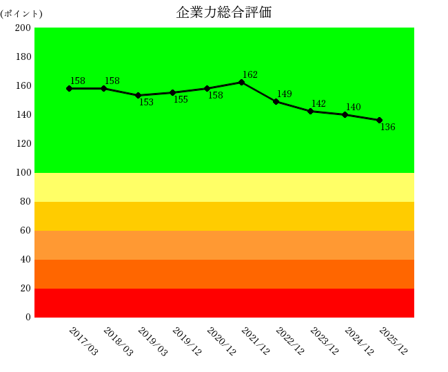 2512江崎グリコ企業力総合評価