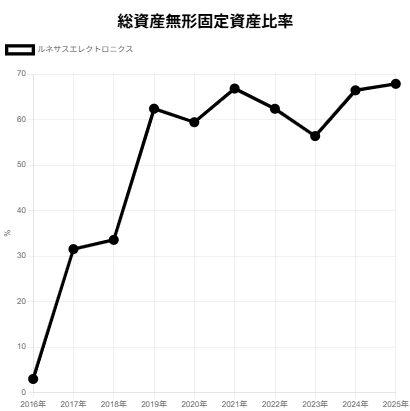 2512ルネサスエレクトロニクス総資産無形固定資産比率