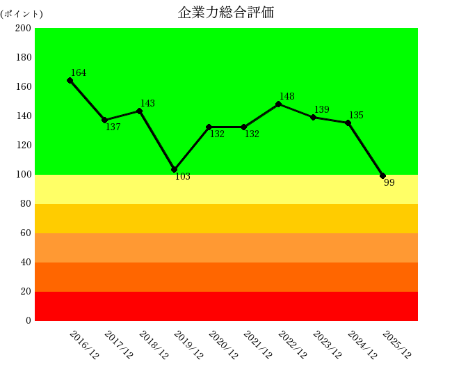 2512ルネサスエレクトロニクス企業力総合評価