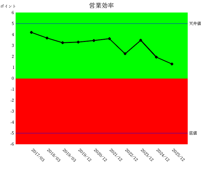 2512江崎グリコ営業効率