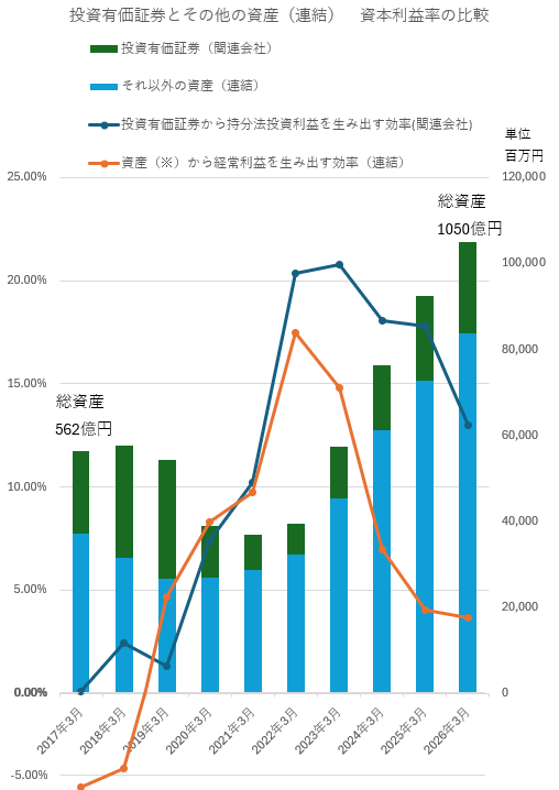 投資有価証券とその他の資産 資本効率の比較 新日本科学