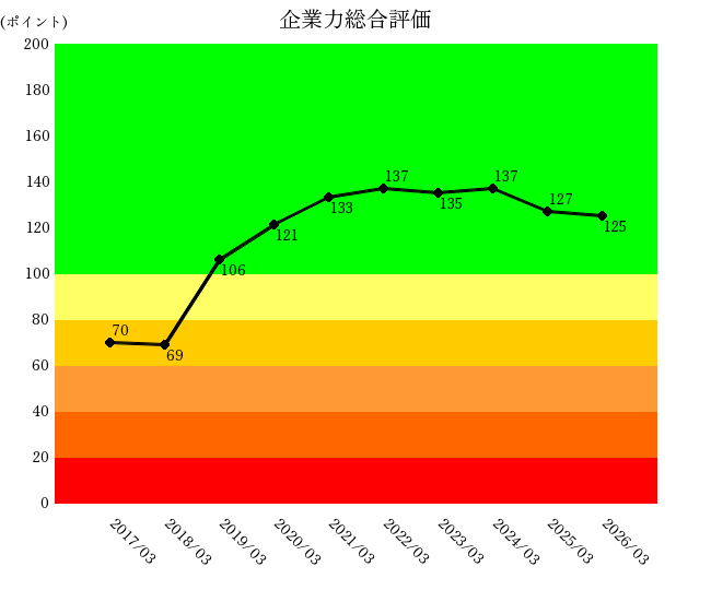企業力総合評価グラフ 新日本科学