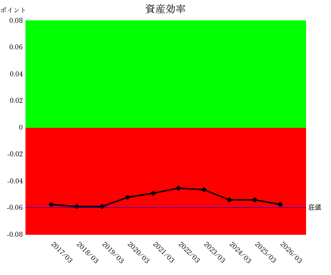 資産効率グラフ 新日本科学