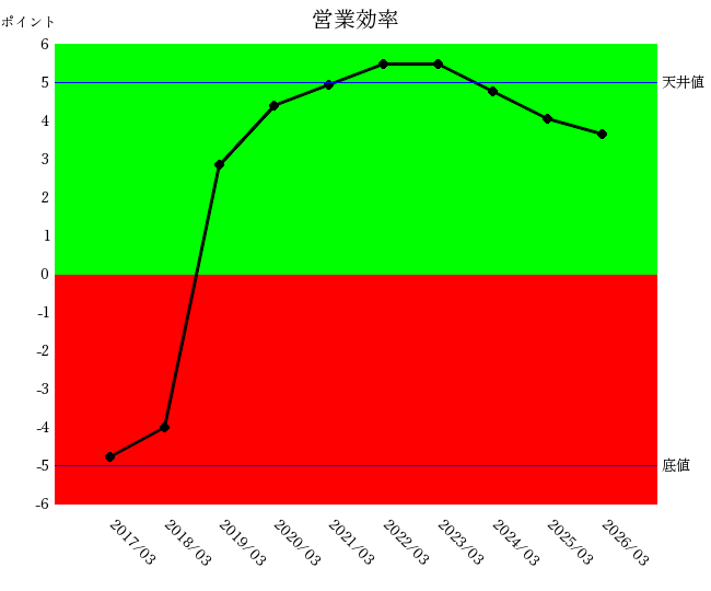 営業効率グラフ 新日本科学