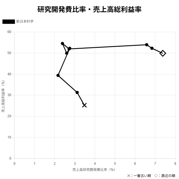 研究開発費比率・売上総利益率の散布図 新日本科学