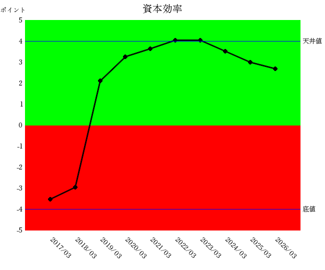 資本効率グラフ 新日本科学