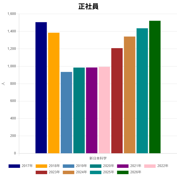 正社員数グラフ 新日本科学