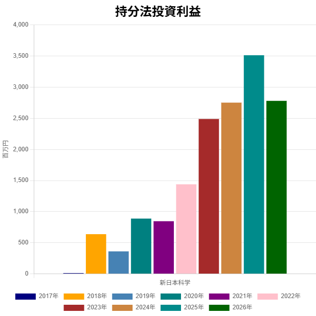 持分法投資利益グラフ 新日本科学