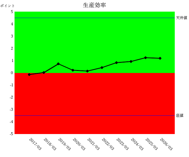 生産効率グラフ 新日本科学
