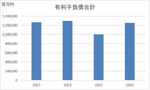 2603有利子負債合計