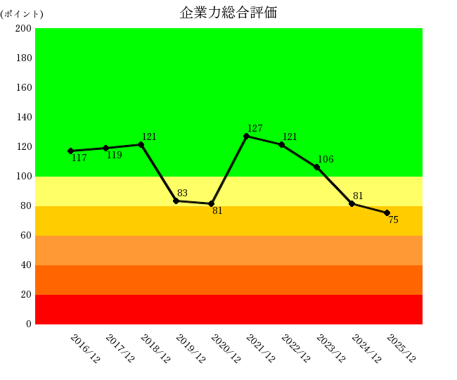 2512電通グループ企業力総合評価