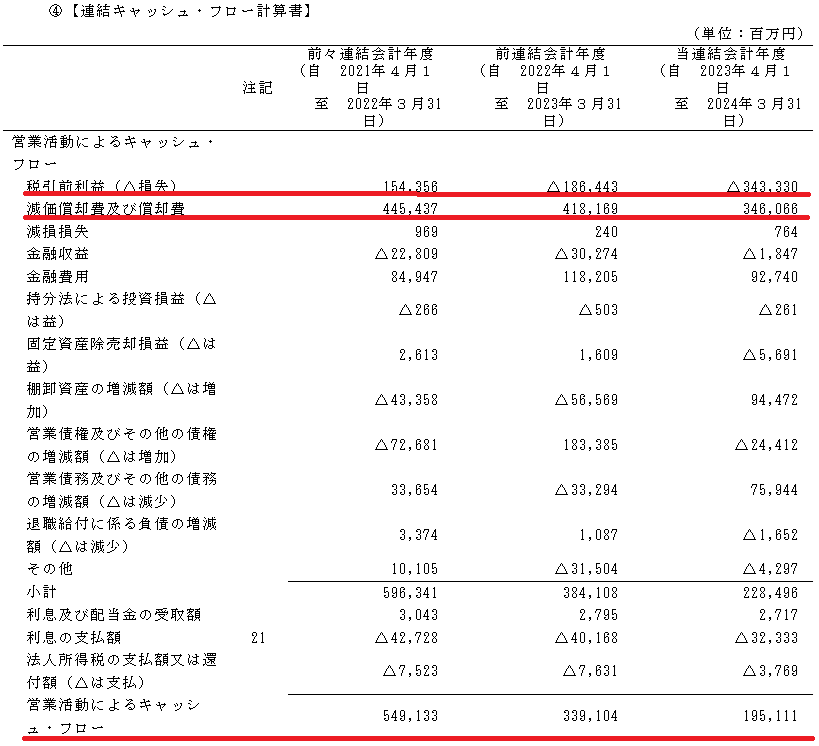 キオクシア2023年2024年営業キャッシュフロー計算書