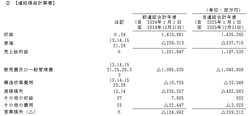 2512電通グループ営業利益まで