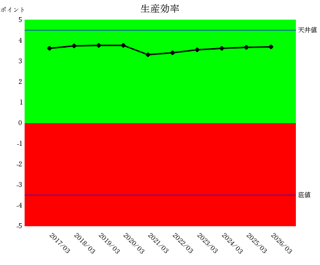 2603日本製紙生産効率