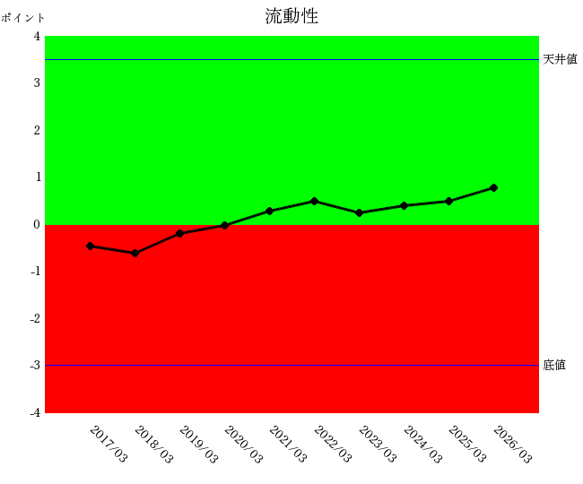 2603日本製紙流動性