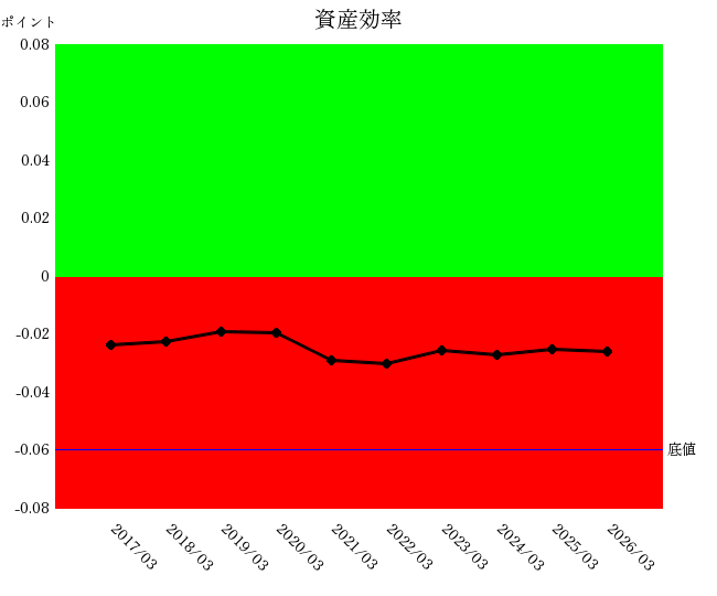 2603日本製紙資産効率