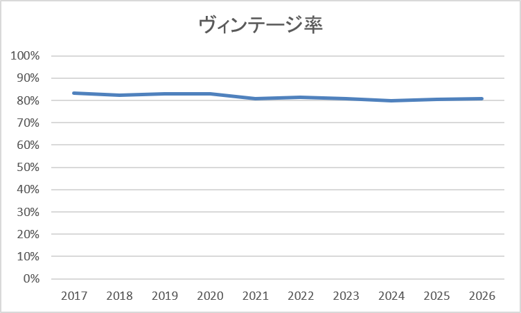 2603日本製紙ヴィンテージ率