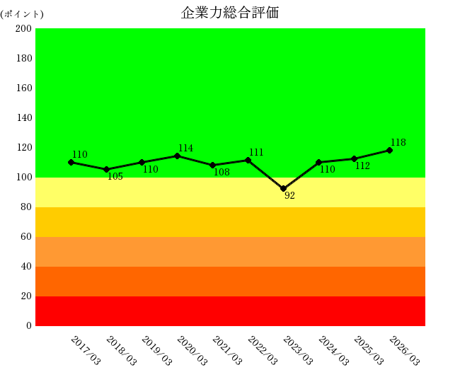 2603日本製紙企業力総合評価