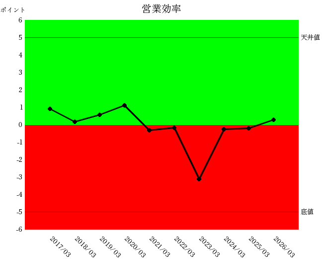 2603日本製紙営業効率