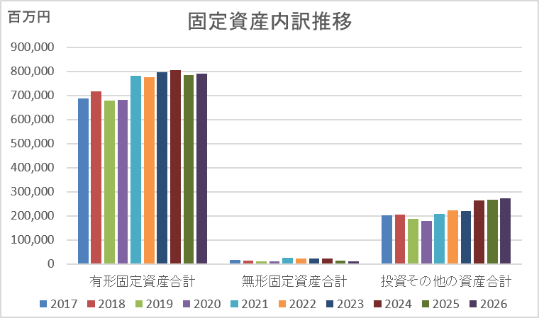 2603日本製紙固定資産内訳
