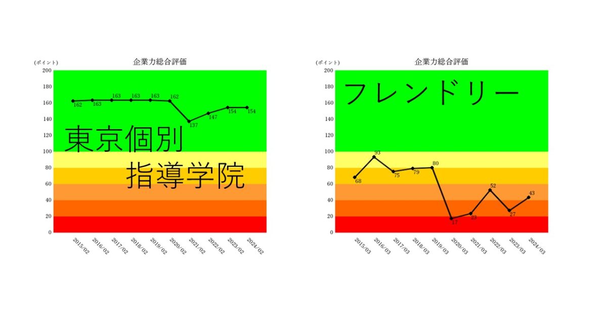 東京個別指導学院　フレンドリー　総合評価