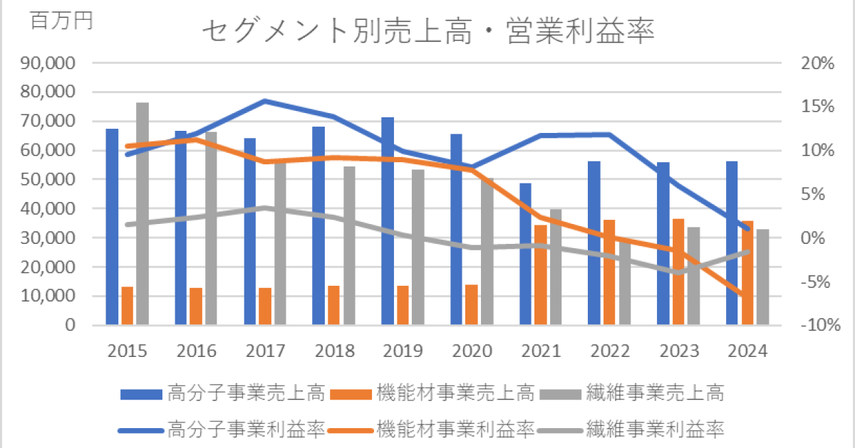 ユニチカ　セグメント別売上高・営業利益10年グラフ