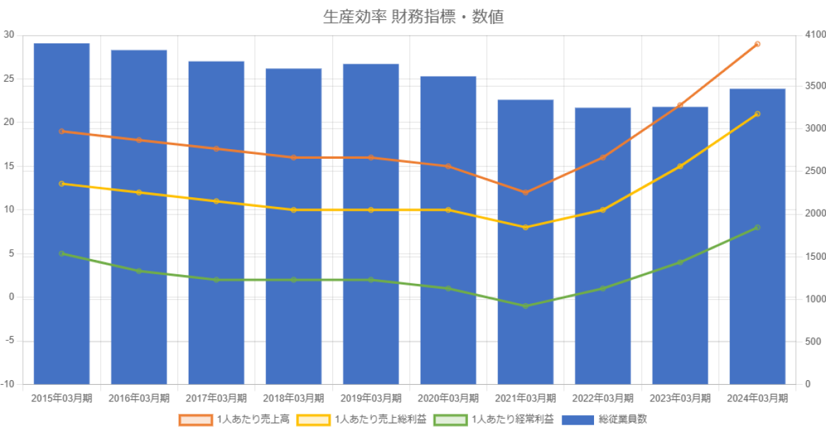 サンリオ2403生産効率財務指標・数値グラフ