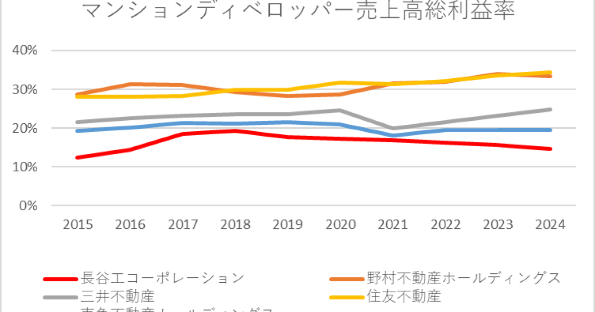 マンションディベロッパー（ゼネコン）売上高総利益率10年グラフ