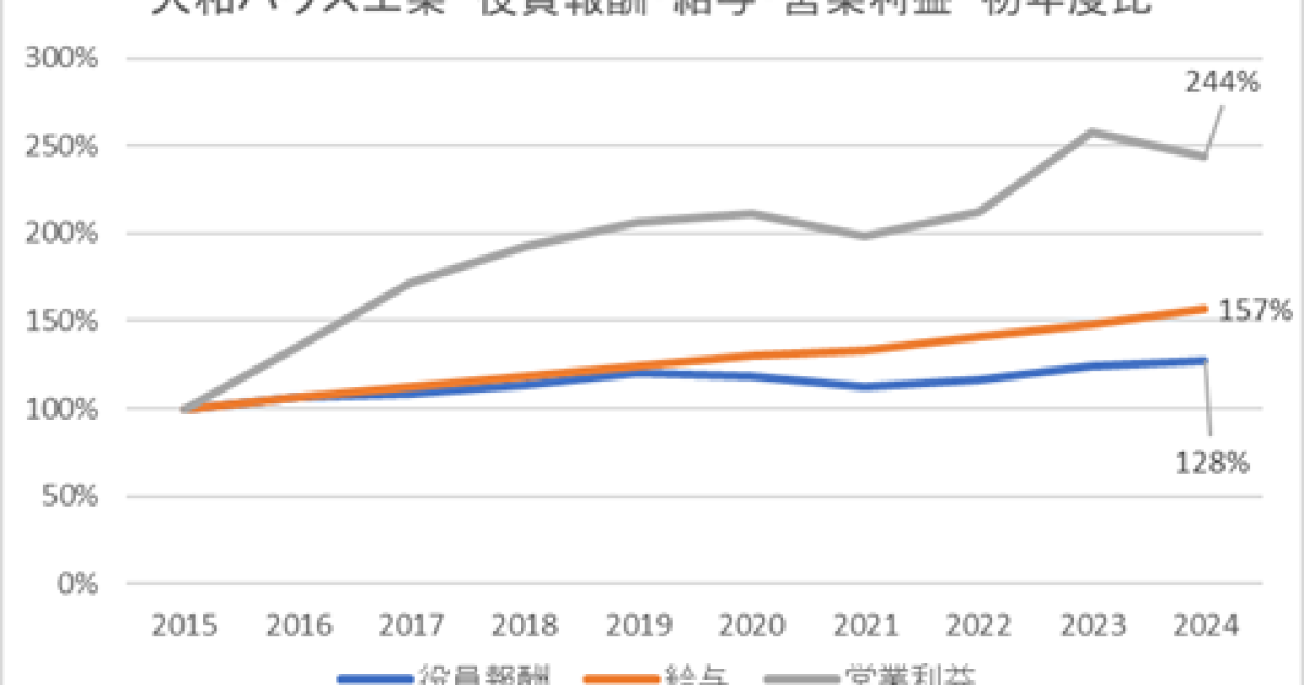 大和ハウス工業　役員報酬・給与・営業利益　初年度比10年グラフ