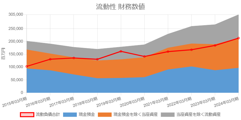 日清食品HD流動資産内訳