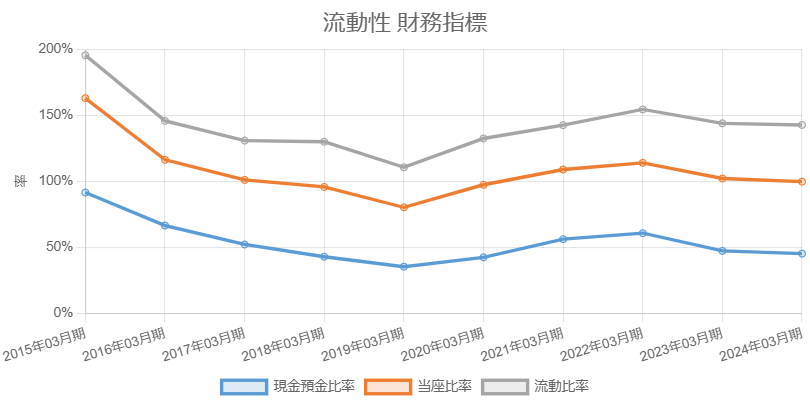 日清食品HD流動性財務指標